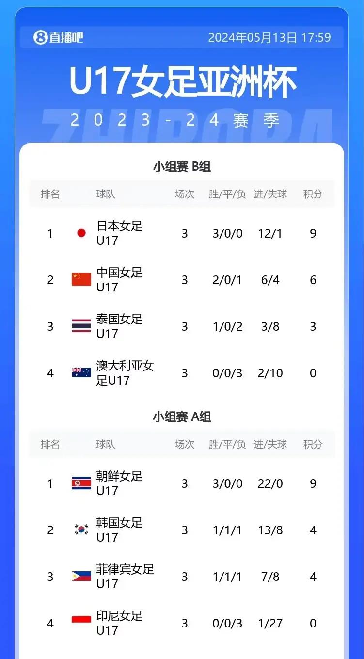 前3进世少賽！U17女足亞洲盃半決賽對陣：中國vs朝鮮 日本vs韓國-香港網上賭場