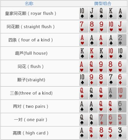 德州撲克玩法規則和基本策略教學