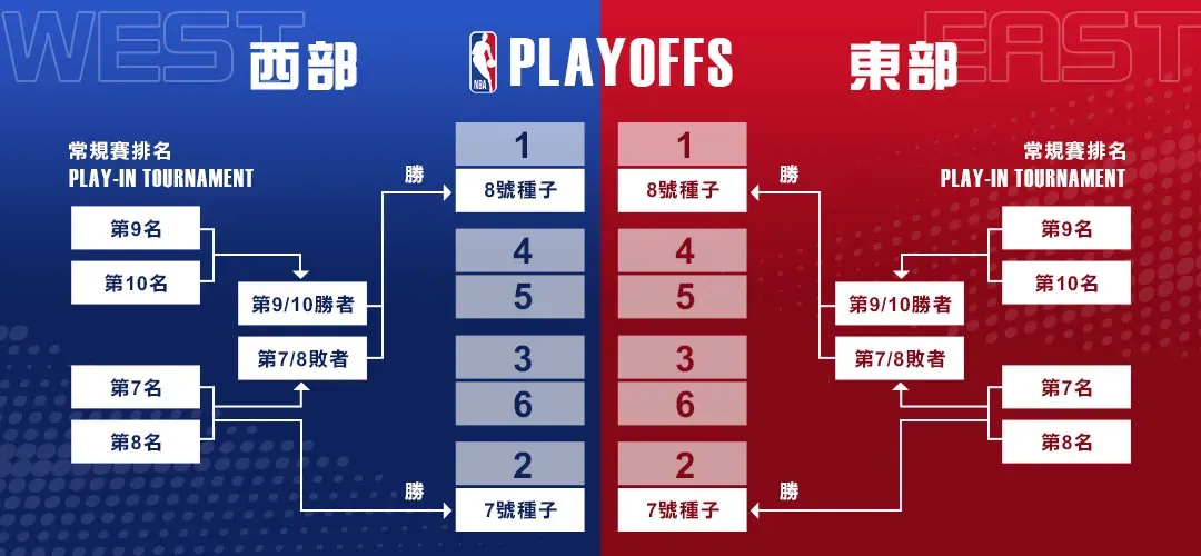NBA投注80%勝率的技巧教學