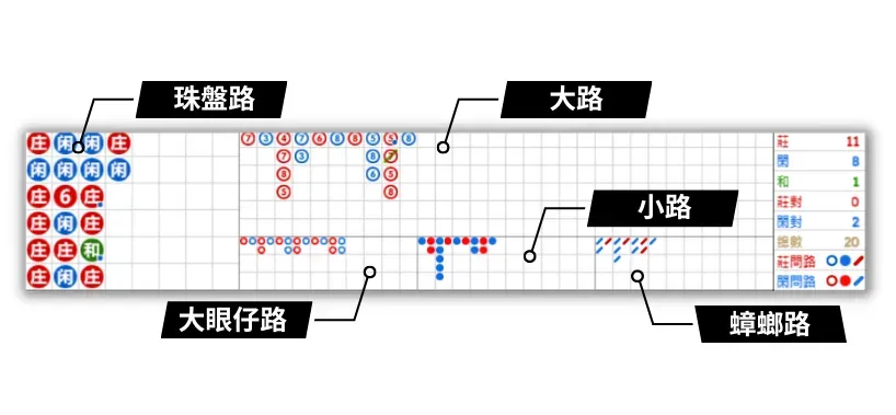 教你睇路 百家樂路紙（路單）教學